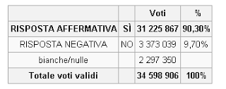 Abolizione o modifica del finanziamento pubblico dei partiti?