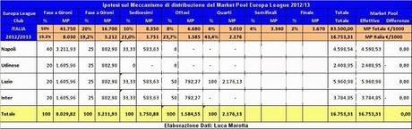 1 MP EL ITALIA 12 13 Luca Marotta ci guida alla scoperta del market pool Europa League