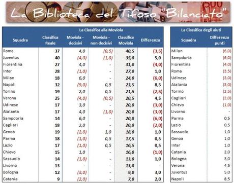 Moviola 01 Classifica 15 e1387026323383 Classifica alla Moviola, 15a giornata: in forte aumento gli errori Gravi