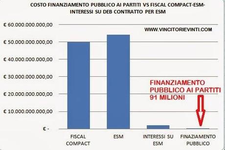 LA TRUFFA DEL FINANZIAMENTO PUBBLICO AI PARTITI