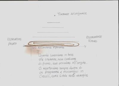 Mettendo in pratica la metodologia dello sdoppiamento del tempo. Terza parte.