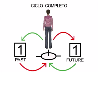 Mettendo in pratica la metodologia dello sdoppiamento del tempo. Terza parte.