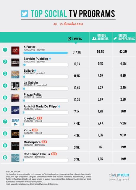 Social Tv, ciclone X Factor e la politica resta dietro