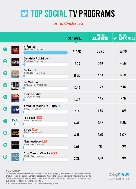 Blogmeter Social Tv: dietro il ciclone X Factor una top ten completamente rivoluzionata