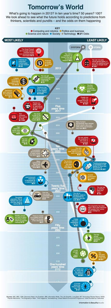 Infografica: i prossimi cento anni