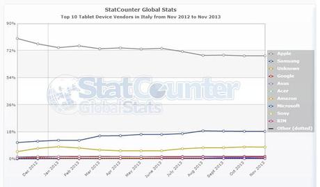 Luso di Internet dal tablet è meno del 5% a livello globale