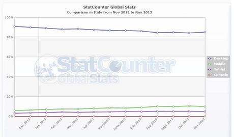 Luso di Internet dal tablet è meno del 5% a livello globale