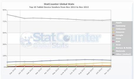 Luso di Internet dal tablet è meno del 5% a livello globale