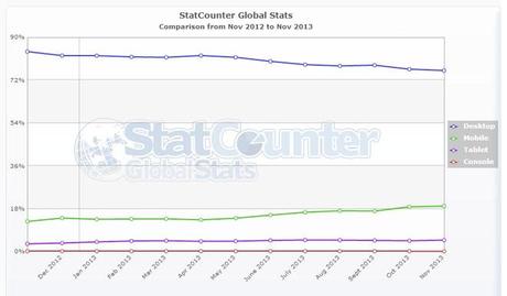 Luso di Internet dal tablet è meno del 5% a livello globale