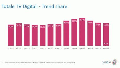 Vivaki: La tv non generalista a novembre segna il 37% di share (+7% sul 2012)