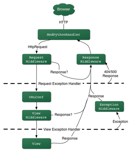 django Get_response