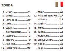CIES giocatori U21 Serie A dic 2013 Secondo il CIES, è il Livorno la squadra che schiera il maggior numero di U21 in Europa  