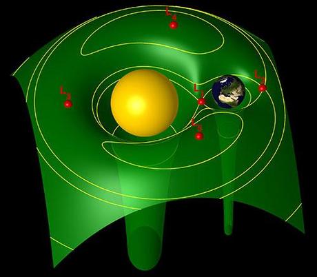 Gaia L2