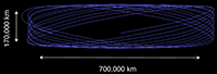 Gaia orbita di Lissajous