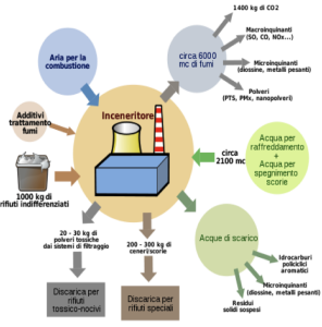 gestione rifiuti e ciclo inceneritore firenze5stelle