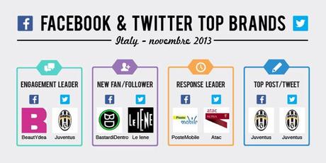 Ecco i migliori brand su Facebook e su Twitter a Novembre 2013