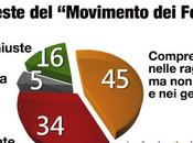 Sondaggio DEMOPOLIS dicembre 2013): proteste “Forconi” nell’opinione degli italiani