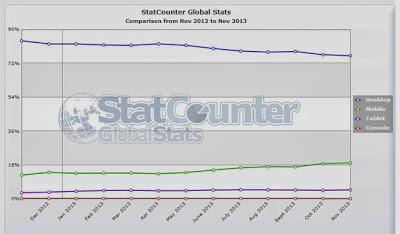 L’uso di Internet dal tablet è meno del 5% a livello globale