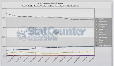 L’uso di Internet dal tablet è meno del 5% a livello globale