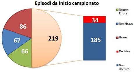 Moviola 04bis errori da inizio 16 Classifica alla Moviola, 16a giornata: continua il trend di errori