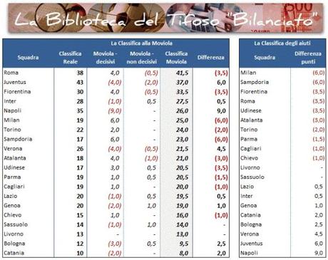 Moviola 01 Classifica 16 e1387657548989 Classifica alla Moviola, 16a giornata: continua il trend di errori