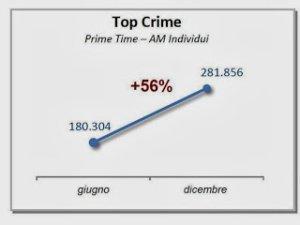 Top Crime, il giallo che piace alle donne: in 6 mesi leader di ascolti di genere