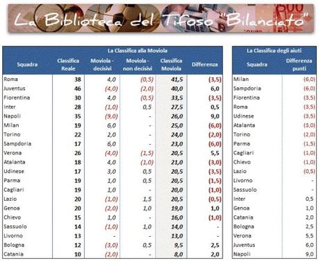 Moviola 01 Classifica 17 e1388043138124 Classifica alla Moviola, 17a giornata: nessun errore decisivo