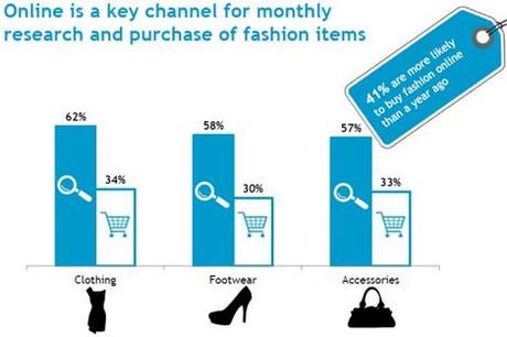 Marketing trend: fashion e le novità del 2013