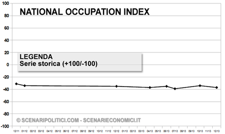 Grafico Storico - National Occupation Index