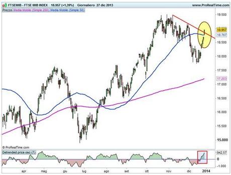 Grafico nr. 1 - Ftse Mib