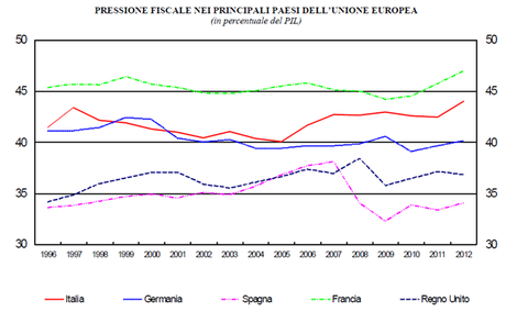 Pressione fiscale in UE