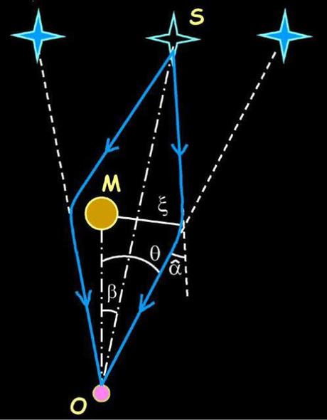 Gravitational Lens