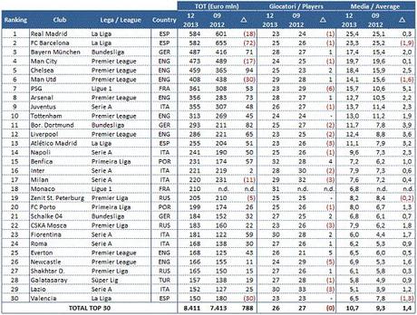 Transfermarkt 2012 2013 1 Sette squadre di Serie A fra le prime 30 al mondo (per valore della rosa)