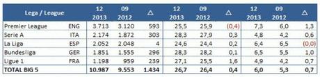 Transfermarkt 2012 2013 2 e1387642311811 Sette squadre di Serie A fra le prime 30 al mondo (per valore della rosa)