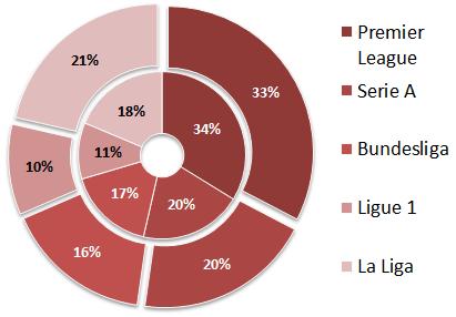 Transfermarkt 2012 2013 4 Sette squadre di Serie A fra le prime 30 al mondo (per valore della rosa)