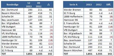 Transfermarkt 2012 2013 9 Sette squadre di Serie A fra le prime 30 al mondo (per valore della rosa)