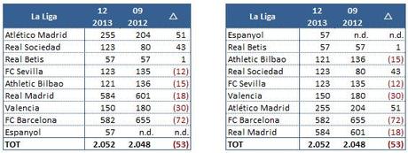 Transfermarkt 2012 2013 11 Sette squadre di Serie A fra le prime 30 al mondo (per valore della rosa)