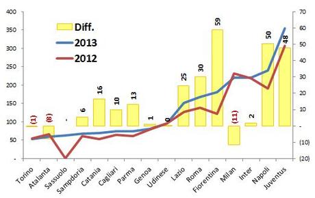 Transfermarkt 2012 2013 7 Sette squadre di Serie A fra le prime 30 al mondo (per valore della rosa)