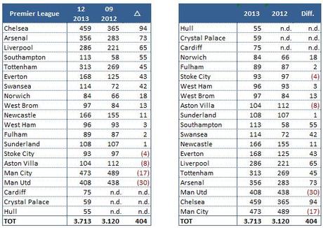 Transfermarkt 2012 2013 8 Sette squadre di Serie A fra le prime 30 al mondo (per valore della rosa)