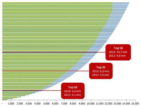 Transfermarkt 2012 2013 3 Sette squadre di Serie A fra le prime 30 al mondo (per valore della rosa)