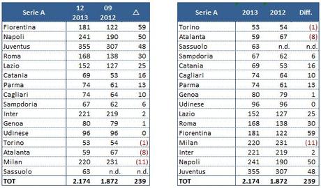 Transfermarkt 2012 2013 6 Sette squadre di Serie A fra le prime 30 al mondo (per valore della rosa)