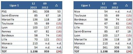 Transfermarkt 2012 2013 10 Sette squadre di Serie A fra le prime 30 al mondo (per valore della rosa)