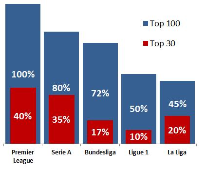 Transfermarkt 2012 2013 5 Sette squadre di Serie A fra le prime 30 al mondo (per valore della rosa)