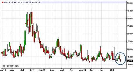 Grafico nr. 3 - VIX a 3 anni su base settimanale