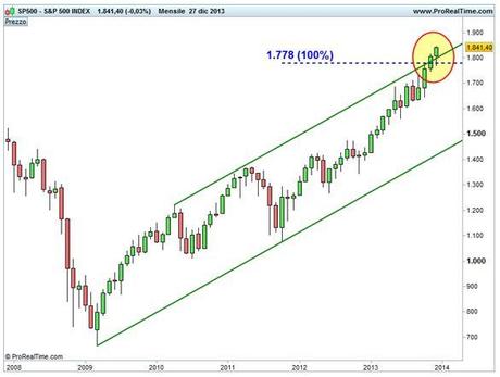 Grafico nr. 1 - S&P 500 - Canale rialzista di lungo termine e Estensione di Fibonacci del 100%