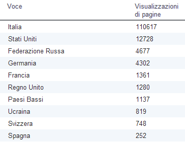 Statistiche del 2013 e FOLLOWER DELL'ANNO!