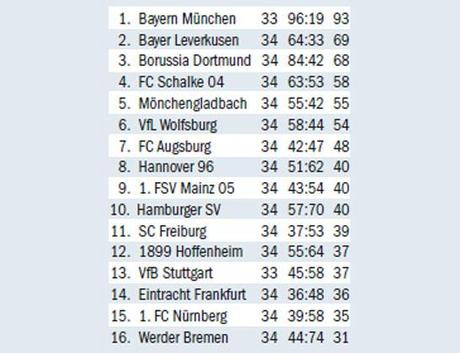 bundesliga anno solare