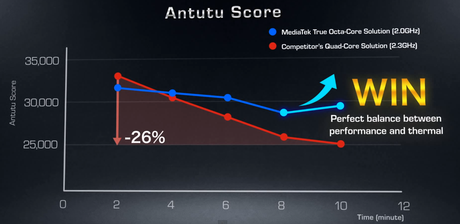 MediaTek Octa-Core VS Quado Core - Graphic