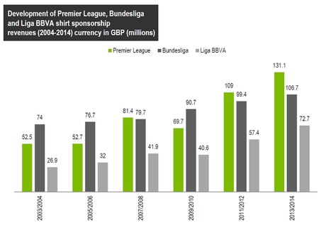 Sponsorizzazioni delle divise da gioco, guida la Premier League