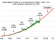 2013 traffico Mobile netto aumento mentre linea fissa picchiata